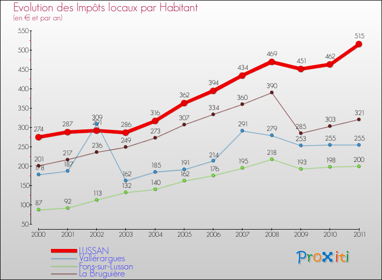Evolution et montant des impôts locaux par Habitant pour LUSSAN et les communes proches Comparaison des impôts locaux par habitant pour LUSSAN et les communes voisines