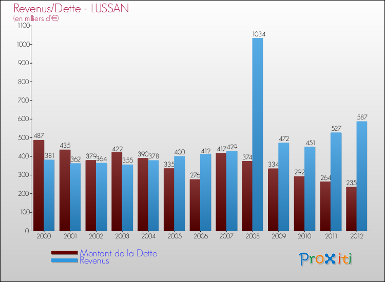 Evolution comparée de la dette et des revenus pour la commune de LUSSAN de 2000 à 2012 Comparaison de la dette et des revenus pour LUSSAN de 2000 à 2012