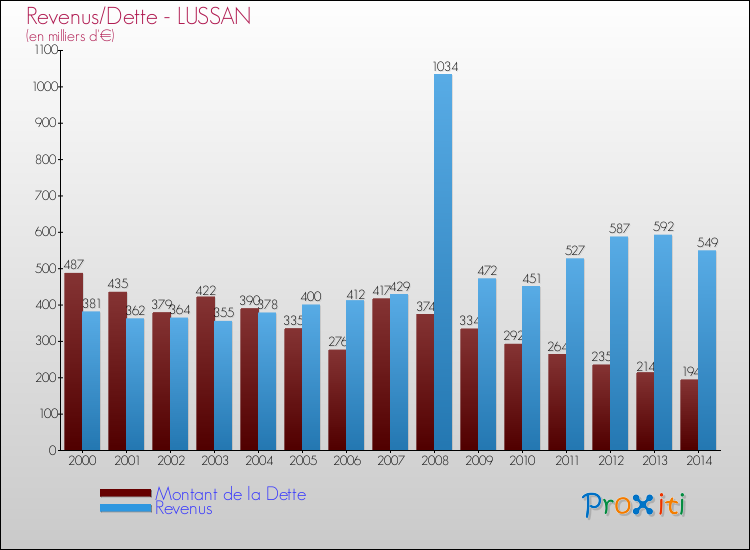 Evolution comparée de la dette et des revenus pour la commune de LUSSAN de 2000 à 2014 Comparaison de la dette et des revenus pour LUSSAN de 2000 à 2014