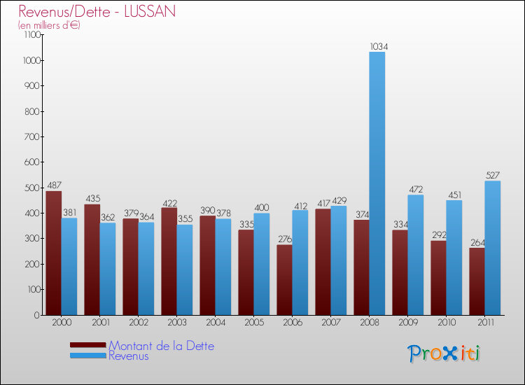 Evolution comparée de la dette et des revenus pour la commune de LUSSAN de 2000 à 2011 Comparaison de la dette et des revenus pour LUSSAN de 2000 à 2011