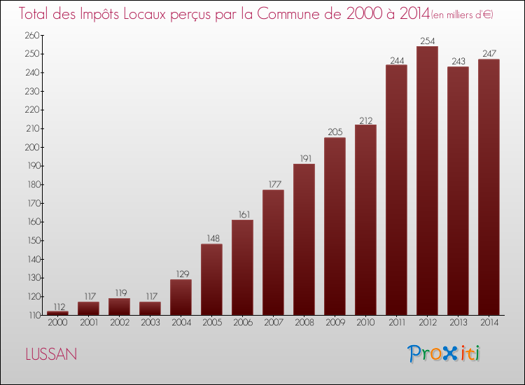 Evolution des Impôts Locaux pour la commune de LUSSAN de 2000 à 2014 Evolution des Impôts Locaux pour LUSSAN de 2000 à 2014