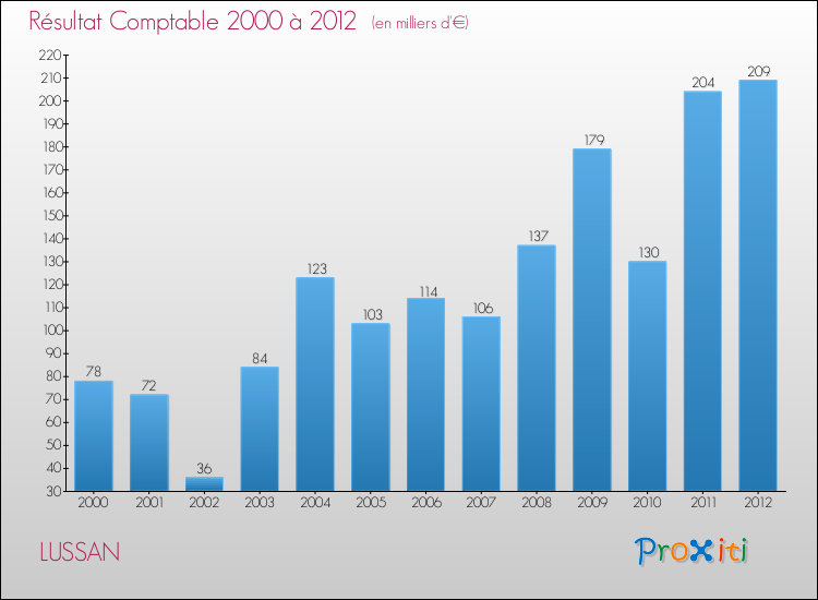Evolution du résultat comptable pour la commune de LUSSAN de 2000 à 2012 Evolution du résultat comptable pour LUSSAN de 2000 à 2012