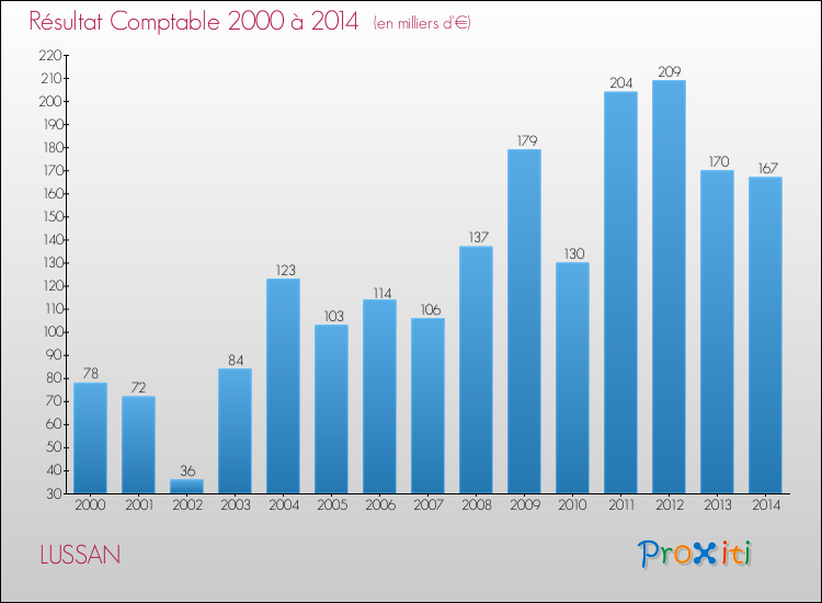Evolution du résultat comptable pour la commune de LUSSAN de 2000 à 2014 Evolution du résultat comptable pour LUSSAN de 2000 à 2014