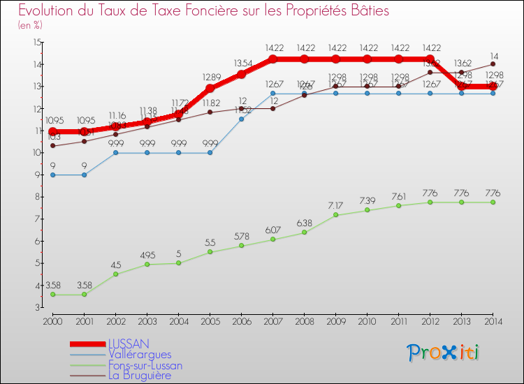 Evolution du taux de la taxe foncière sur le bati pour LUSSAN et les communes proches de 2000 à 2014 Comparaison des taux de taxe foncière sur le bati pour LUSSAN et les communes voisines de 2000 à 2014