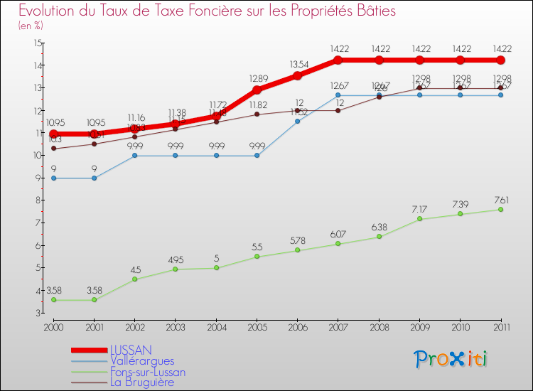 Evolution du taux de la taxe foncière sur le bati pour LUSSAN et les communes proches Comparaison des taux de taxe foncière sur le bati pour LUSSAN et les communes voisines