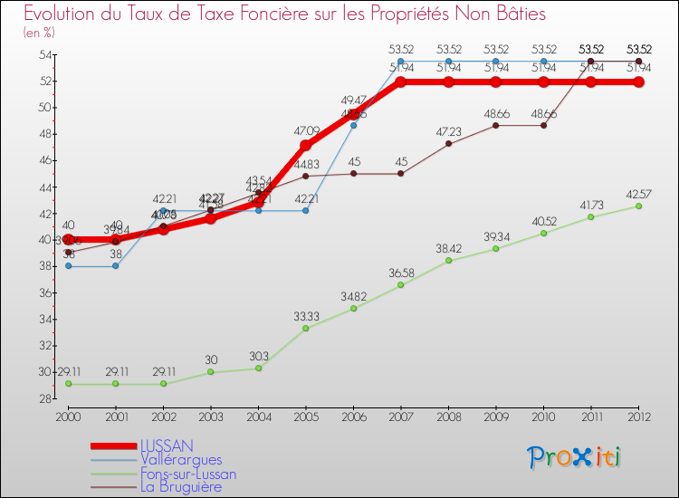 Evolution du taux de la taxe foncière sur les immeubles et terrains non batis pour LUSSAN et les communes proches de 2000 à 2012 Comparaison des taux de la taxe foncière sur les immeubles et terrains non batis pour LUSSAN et les communes voisines de 2000 à 2012