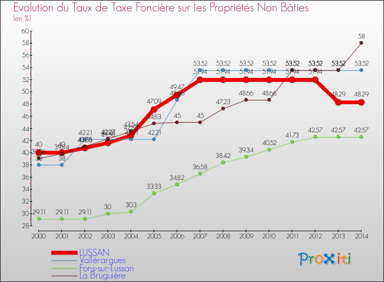 Evolution du taux de la taxe foncière sur les immeubles et terrains non batis pour LUSSAN et les communes proches de 2000 à 2014 Comparaison des taux de la taxe foncière sur les immeubles et terrains non batis pour LUSSAN et les communes voisines de 2000 à 2014