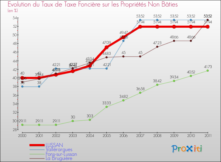 Evolution du taux de la taxe foncière sur les immeubles et terrains non batis pour LUSSAN et les communes proches Comparaison des taux de la taxe foncière sur les immeubles et terrains non batis pour LUSSAN et les communes voisines