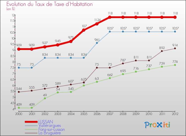 Evolution du taux de la taxe d'habitation pour LUSSAN et les communes proches Comparaison des taux de la taxe d'habitation pour LUSSAN et les communes voisines