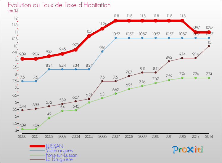 Evolution du taux de la taxe d'habitation pour LUSSAN et les communes proches de 2000 à 2014 Comparaison des taux de la taxe d'habitation pour LUSSAN et les communes voisines de 2000 à 2014