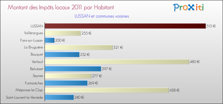 Montant des impôts locaux par Habitant pour LUSSAN et les communes proches Comparaison des impôts locaux par habitant pour LUSSAN et les communes voisines