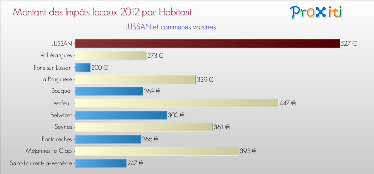 Montant des impôts locaux par Habitant pour LUSSAN et les communes proches Comparaison des impôts locaux par habitant pour LUSSAN et les communes voisines