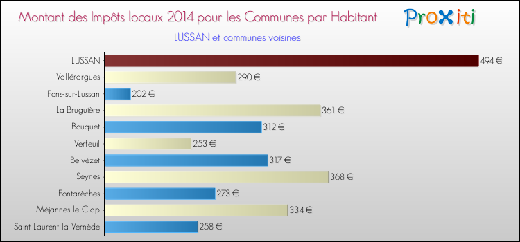 Montant des impôts locaux par Habitant pour LUSSAN et les communes proches en 2014 Comparaison des impôts locaux par habitant pour LUSSAN et les communes voisines en 2014