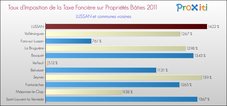 Taux d'imposition de la taxe foncière sur le bati 2011 pour LUSSAN et les communes proches Comparaison des taux d'imposition de la taxe foncière sur le bati 2011 pour LUSSAN et les communes voisines