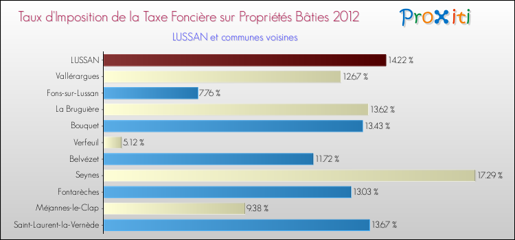Taux d'imposition de la taxe foncière sur le bati 2012 pour LUSSAN et les communes proches Comparaison des taux d'imposition de la taxe foncière sur le bati 2012 pour LUSSAN et les communes voisines