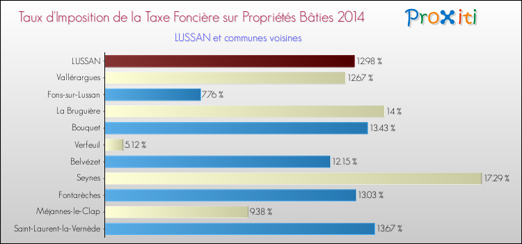 Taux d'imposition de la taxe foncière sur le bati 2014 pour LUSSAN et les communes proches Comparaison des taux d'imposition de la taxe foncière sur le bati 2014 pour LUSSAN et les communes voisines