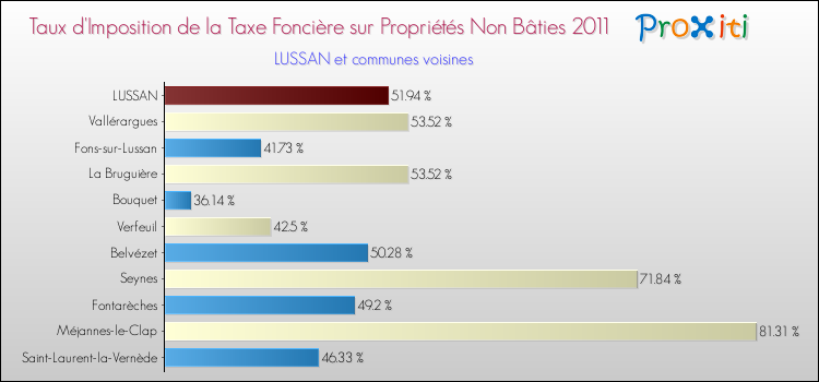 Taux d'imposition de la taxe foncière sur les immeubles et terrains non batis 2011 pour LUSSAN et les communes proches Comparaison des taux d'imposition de la taxe foncière sur les immeubles et terrains non batis 2011 pour LUSSAN et les communes voisines