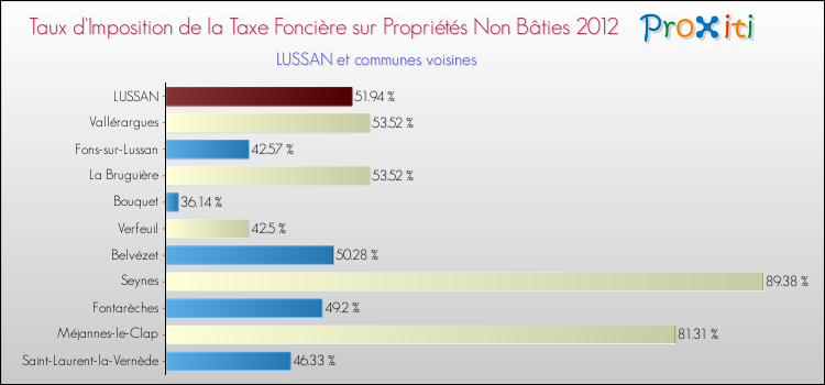 Taux d'imposition de la taxe foncière sur les immeubles et terrains non batis 2012 pour LUSSAN et les communes proches Comparaison des taux d'imposition de la taxe foncière sur les immeubles et terrains non batis 2012 pour LUSSAN et les communes voisines