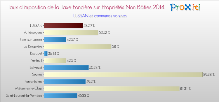 Taux d'imposition de la taxe foncière sur les immeubles et terrains non batis 2014 pour LUSSAN et les communes proches Comparaison des taux d'imposition de la taxe foncière sur les immeubles et terrains non batis 2014 pour LUSSAN et les communes voisines