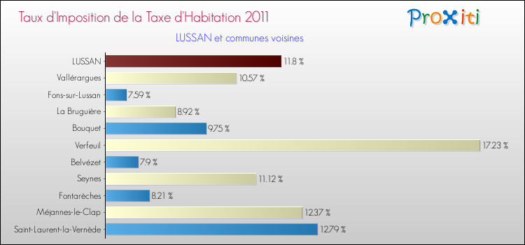 Taux d'imposition de la taxe d'habitation 2011 pour LUSSAN et les communes proches Comparaison des taux d'imposition de la taxe d'habitation 2011 pour LUSSAN et les communes voisines