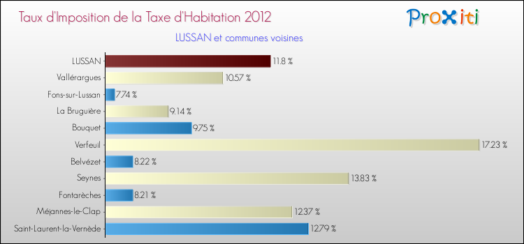 Taux d'imposition de la taxe d'habitation 2012 pour LUSSAN et les communes proches Comparaison des taux d'imposition de la taxe d'habitation 2012 pour LUSSAN et les communes voisines