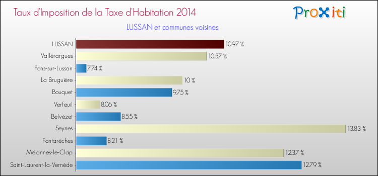 Taux d'imposition de la taxe d'habitation 2014 pour LUSSAN et les communes proches Comparaison des taux d'imposition de la taxe d'habitation 2014 pour LUSSAN et les communes voisines