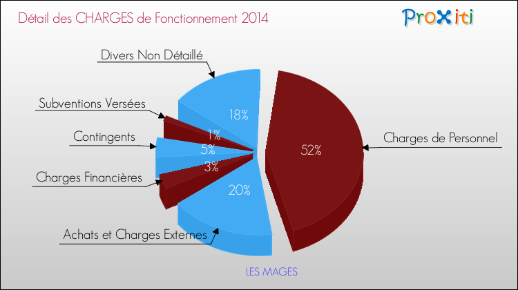 Décomposition des Charges de Fonctionnement 2014 de la commune de LES MAGES Charges de Fonctionnement 2014 pour la commune de LES MAGES