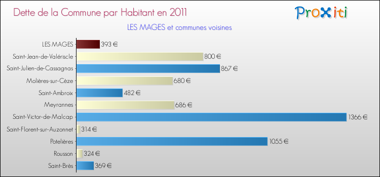 Dette par habitant de la commune en 2011 pour LES MAGES et les communes proches Comparaison de la dette par habitant de la commune en 2011 pour LES MAGES et les communes voisines