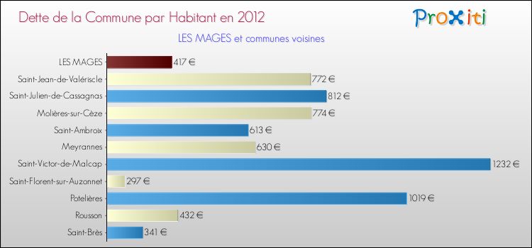 Dette par habitant de la commune en 2012 pour LES MAGES et les communes proches Comparaison de la dette par habitant de la commune en 2012 pour LES MAGES et les communes voisines