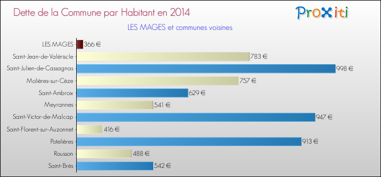 Dette par habitant de la commune en 2014 pour LES MAGES et les communes proches Comparaison de la dette par habitant de la commune en 2014 pour LES MAGES et les communes voisines