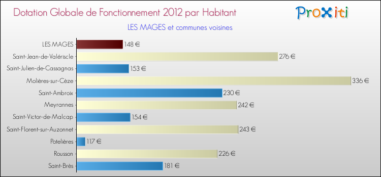 Montant des dotations globales de fonctionnement DGF par Habitant pour LES MAGES et les communes proches Comparaison des des dotations globales de fonctionnement DGF par habitant pour LES MAGES et les communes voisines