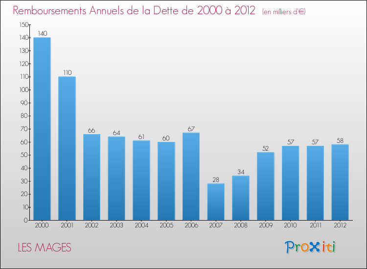 Evolution de l'annuité de la dette pour la commune de LES MAGES de 2000 à 2012 Annuités de la dette pour LES MAGES de 2000 à 2012