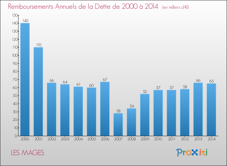 Evolution de l'annuité de la dette pour la commune de LES MAGES de 2000 à 2014 Annuités de la dette pour LES MAGES de 2000 à 2014