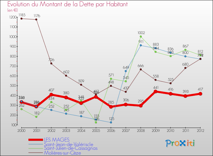 Evolution de la dette par habitant pour la commune de LES MAGES et les communes proches de 2000 à 2012 Comparaison de la dette par habitant pour LES MAGES et les communes voisines de 2000 à 2012