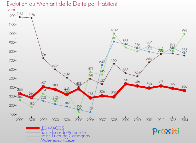 Evolution de la dette par habitant pour la commune de LES MAGES et les communes proches de 2000 à 2014 Comparaison de la dette par habitant pour LES MAGES et les communes voisines de 2000 à 2014