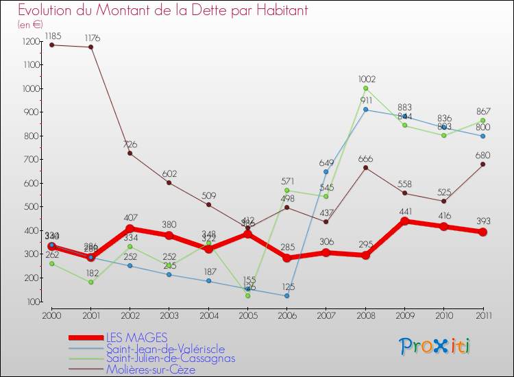 Evolution de la dette par habitant pour la commune de LES MAGES et les communes proches Comparaison de la dette par habitant pour LES MAGES et les communes voisines