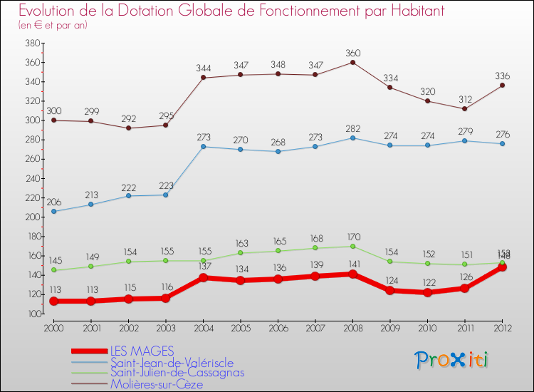 Evolution et montant de la dotation globale de fonctionnement par Habitant pour LES MAGES et les communes proches Comparaison des dotations globales de fonctionnement par habitant pour LES MAGES et les communes voisines