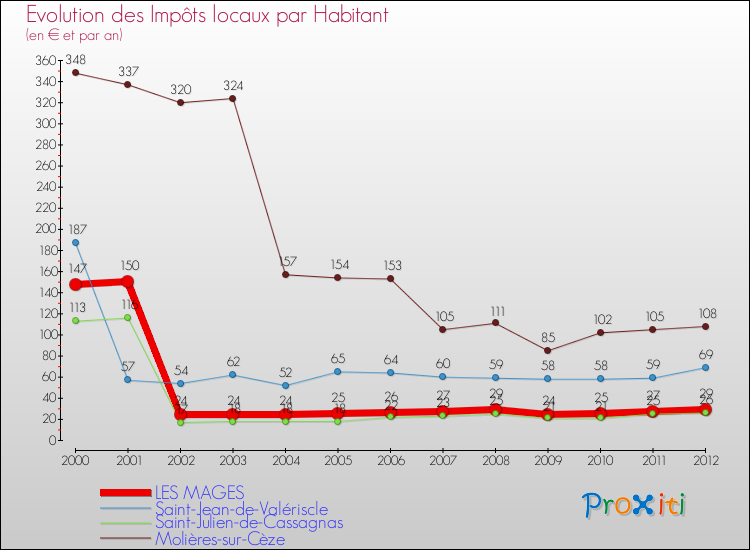 Evolution et montant des impôts locaux par Habitant pour LES MAGES et les communes proches Comparaison des impôts locaux par habitant pour LES MAGES et les communes voisines