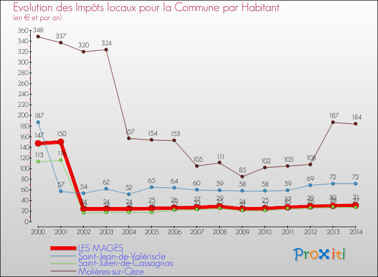 Evolution et montant des impôts locaux par Habitant pour LES MAGES et les communes proches de 2000 à 2014 Comparaison des impôts locaux par habitant pour LES MAGES et les communes voisines de 2000 à 2014