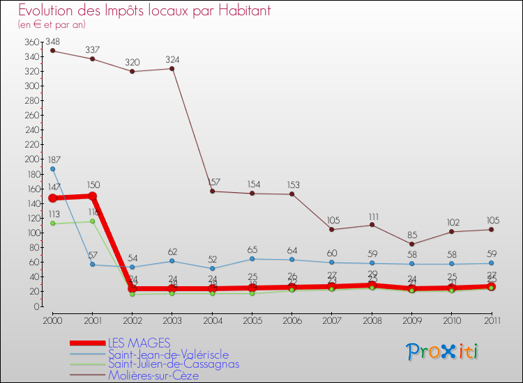 Evolution et montant des impôts locaux par Habitant pour LES MAGES et les communes proches Comparaison des impôts locaux par habitant pour LES MAGES et les communes voisines