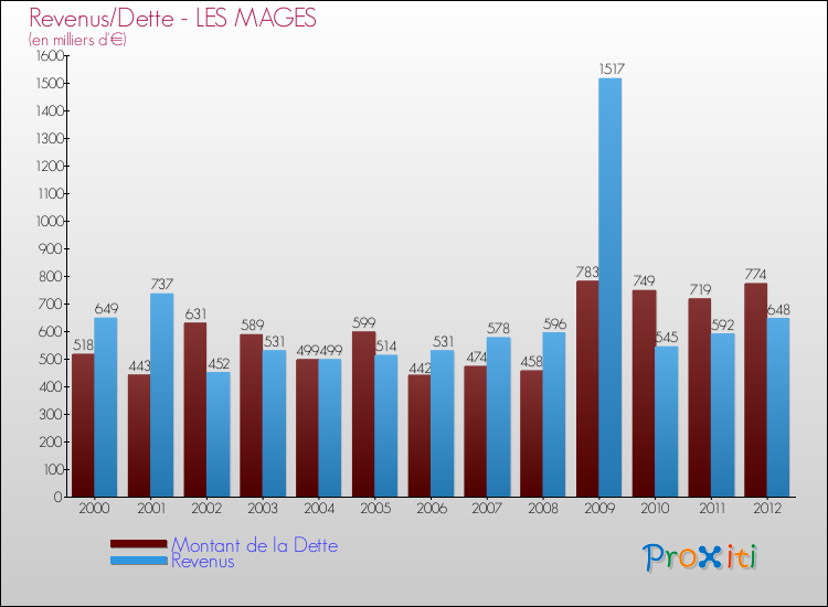 Evolution comparée de la dette et des revenus pour la commune de LES MAGES de 2000 à 2012 Comparaison de la dette et des revenus pour LES MAGES de 2000 à 2012