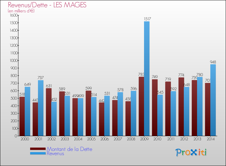 Evolution comparée de la dette et des revenus pour la commune de LES MAGES de 2000 à 2014 Comparaison de la dette et des revenus pour LES MAGES de 2000 à 2014