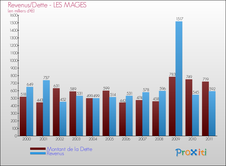 Evolution comparée de la dette et des revenus pour la commune de LES MAGES de 2000 à 2011 Comparaison de la dette et des revenus pour LES MAGES de 2000 à 2011