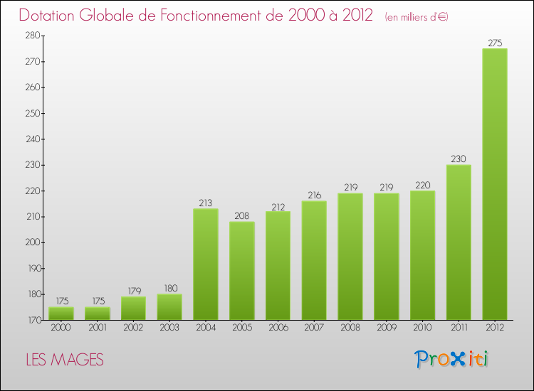 Evolution du montant de la Dotation Globale de Fonctionnement pour la commune de LES MAGES de 2000 à 2012 Evolution du montant de la Dotation Globale de Fonctionnement pour LES MAGES de 2000 à 2012