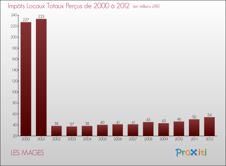 Evolution des Impôts Locaux pour la commune de LES MAGES de 2000 à 2012 Evolution des Impôts Locaux pour LES MAGES de 2000 à 2012