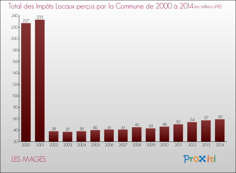 Evolution des Impôts Locaux pour la commune de LES MAGES de 2000 à 2014 Evolution des Impôts Locaux pour LES MAGES de 2000 à 2014