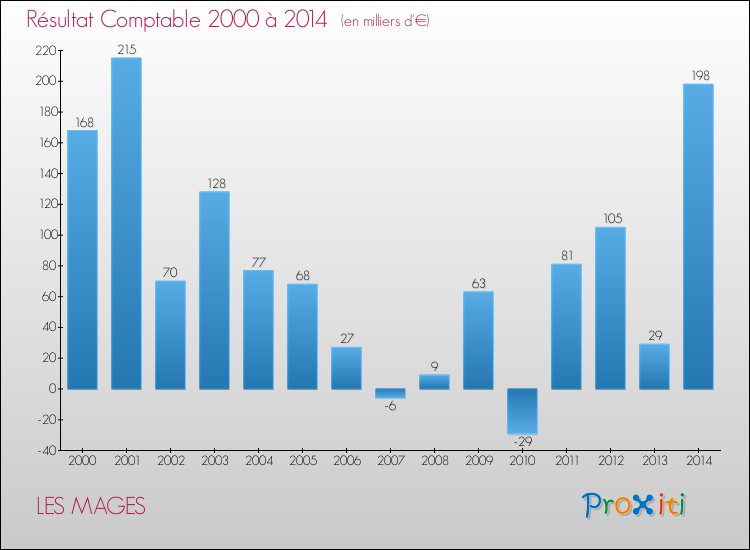 Evolution du résultat comptable pour la commune de LES MAGES de 2000 à 2014 Evolution du résultat comptable pour LES MAGES de 2000 à 2014
