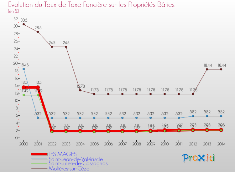 Evolution du taux de la taxe foncière sur le bati pour LES MAGES et les communes proches de 2000 à 2014 Comparaison des taux de taxe foncière sur le bati pour LES MAGES et les communes voisines de 2000 à 2014