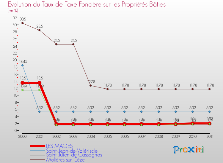 Evolution du taux de la taxe foncière sur le bati pour LES MAGES et les communes proches Comparaison des taux de taxe foncière sur le bati pour LES MAGES et les communes voisines