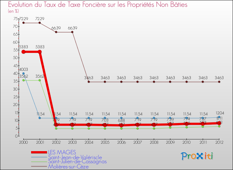 Evolution du taux de la taxe foncière sur les immeubles et terrains non batis pour LES MAGES et les communes proches de 2000 à 2012 Comparaison des taux de la taxe foncière sur les immeubles et terrains non batis pour LES MAGES et les communes voisines de 2000 à 2012